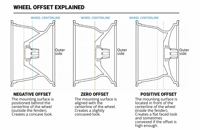 Wheel offset explained: negative offset, zero offset and positive offset