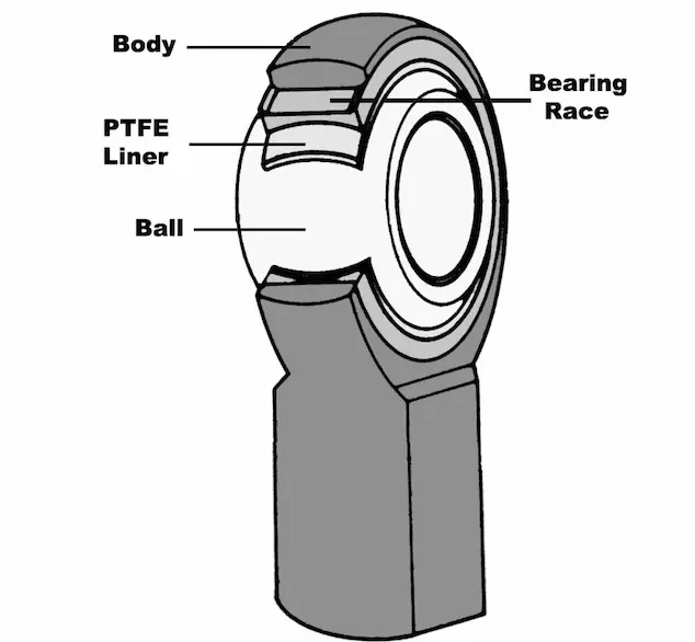 Rod end bearing anatomy diagram showing housing ball and race