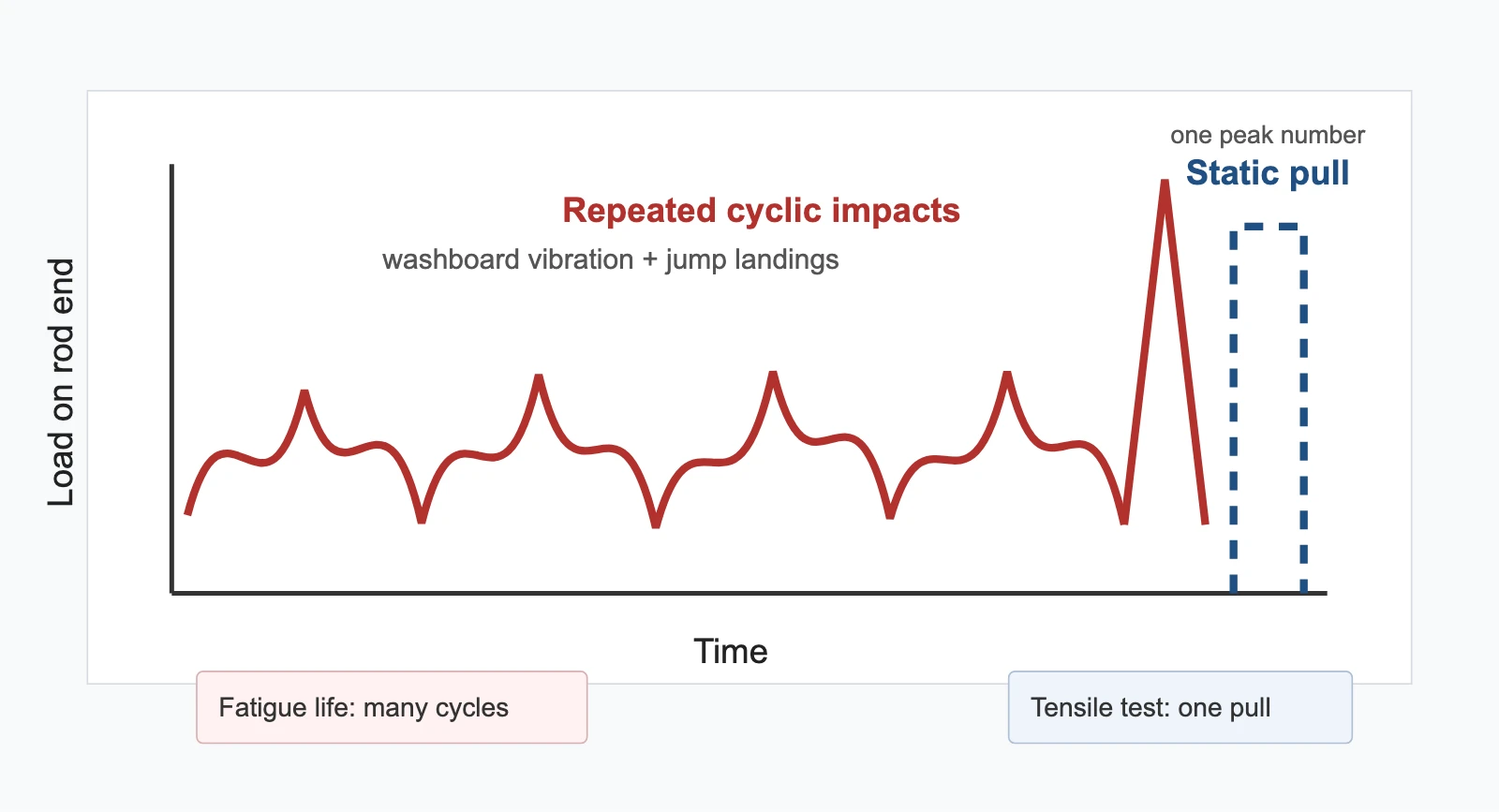 Cyclic Impact Load vs Static Pull for Rod Ends - SYZ Machine Engineering diagram comparing repeated off-road cyclic impact loads with a single static pull load on a rod end.
