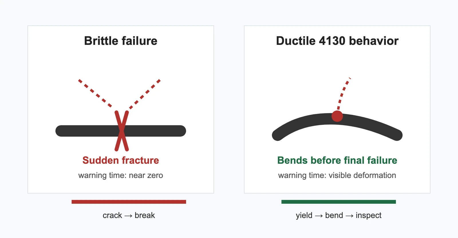 Ductile vs Brittle Rod End Failure Path - SYZ Machine Technical comparison of brittle fracture and ductile 4130 chromoly bending before final failure.