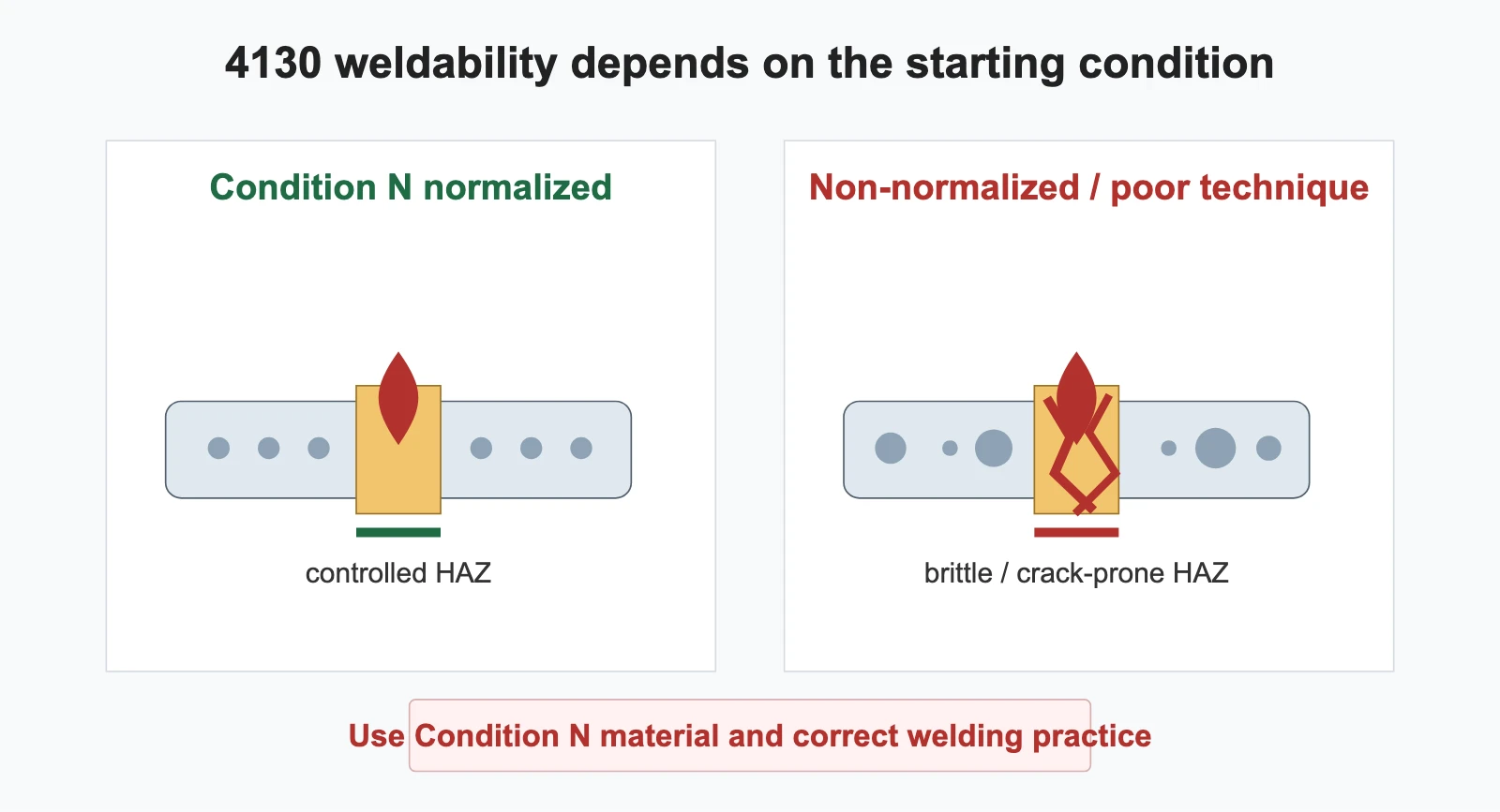 Normalized 4130 Weld Heat Affected Zone - SYZ Machine Welding schematic comparing Condition N normalized 4130 with non-normalized 4130 in the heat affected zone.