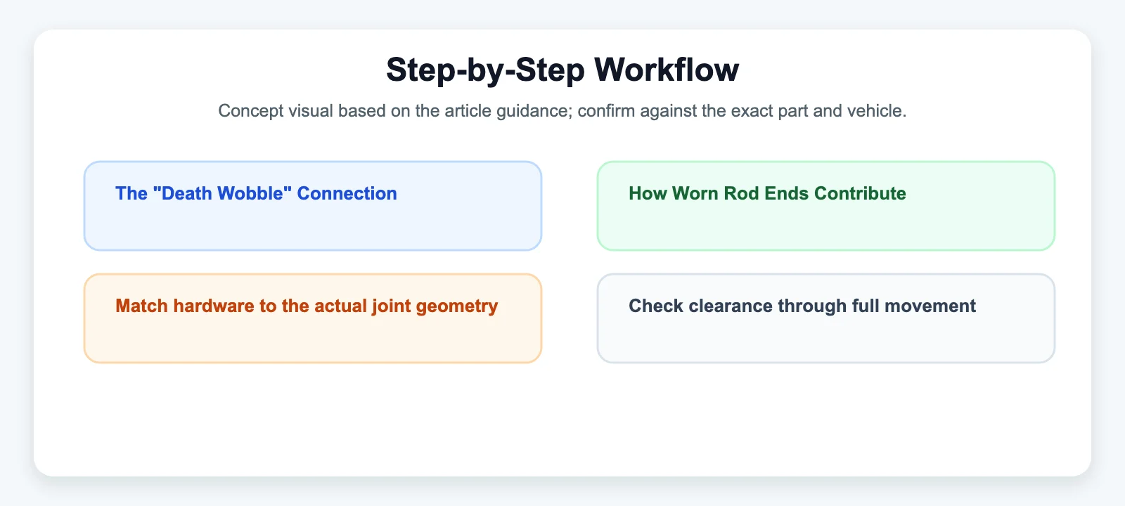 Step-by-Step Workflow - SYZ Machine Step-by-Step Workflow diagram for The "Death Wobble" Connection: How Worn Rod Ends Contribute
