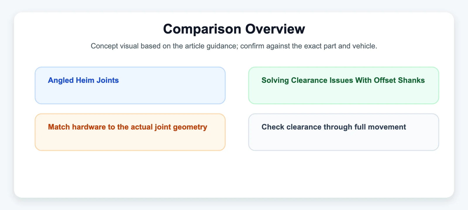 Comparison Overview diagram for Angled Heim Joints: Solving Clearance Issues With Offset Shanks