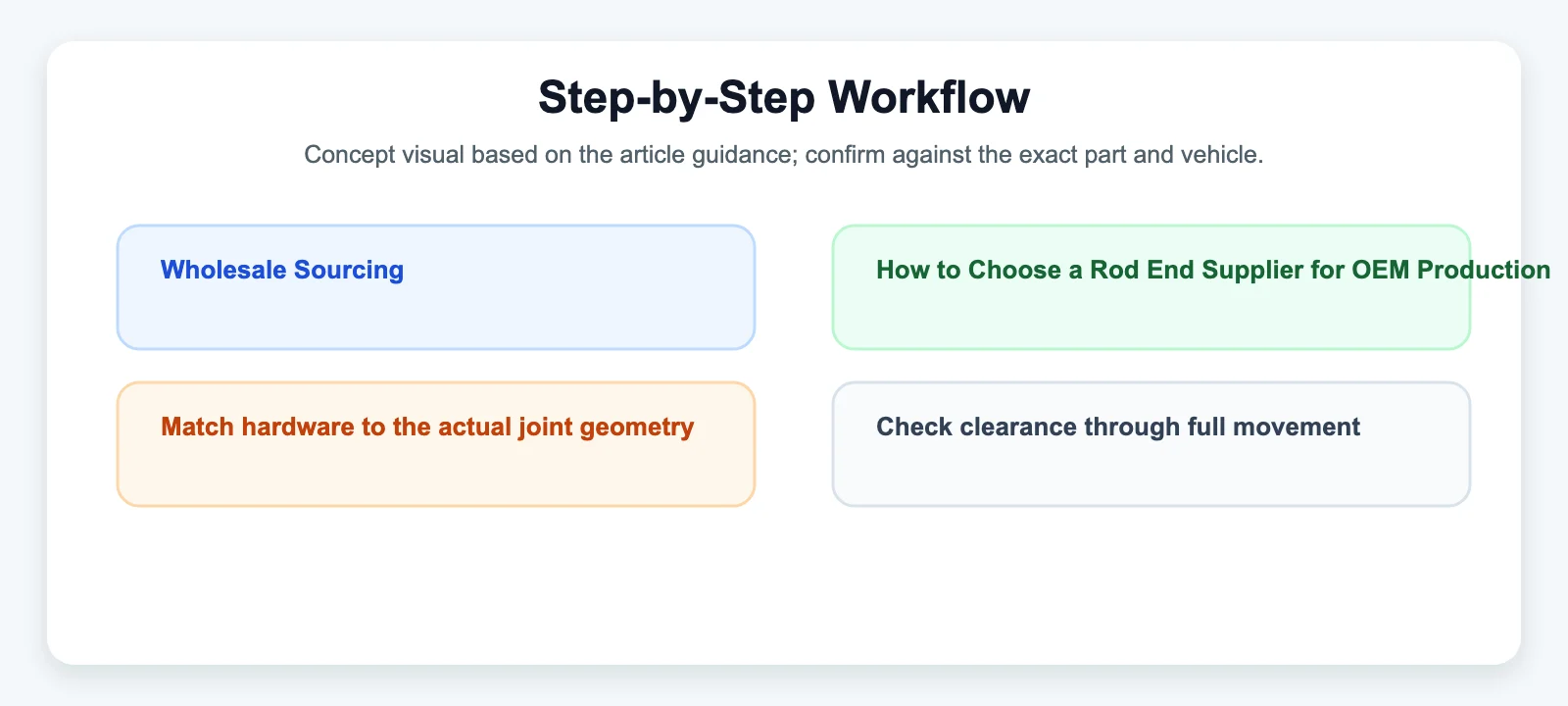 Step-by-Step Workflow diagram for Wholesale Sourcing: How to Choose a Rod End Supplier for OEM Production