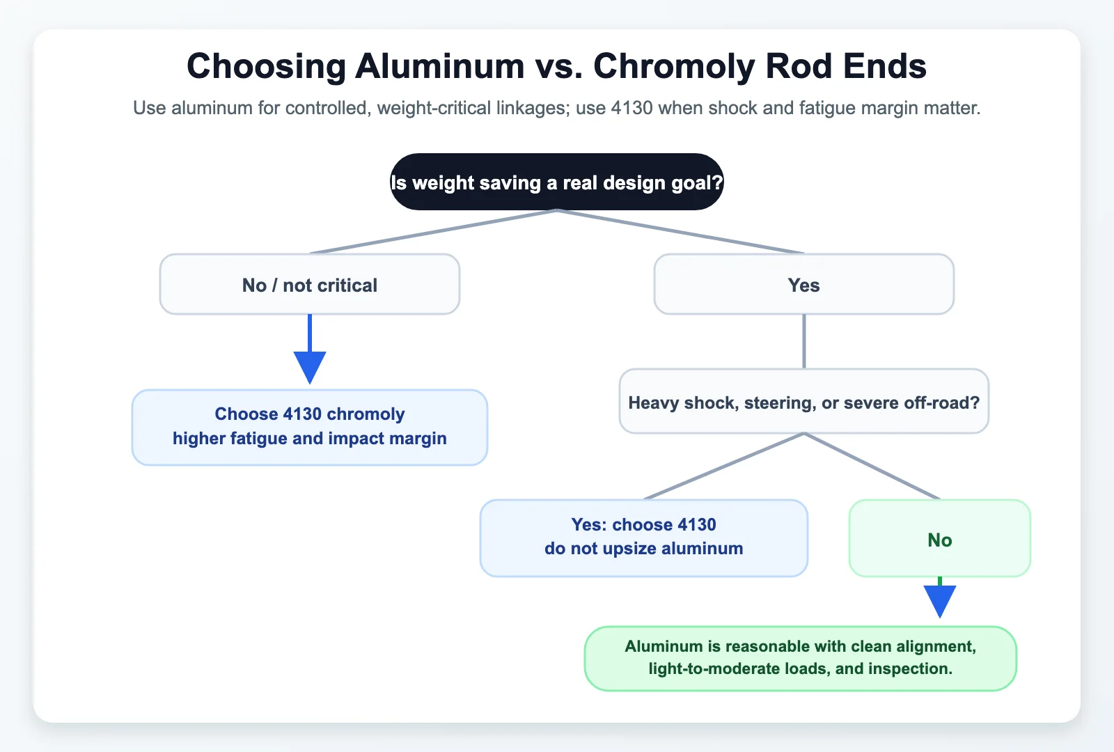 Aluminum versus chromoly rod end selection decision tree - SYZ Machine Decision tree for choosing aluminum rod ends or 4130 chromoly rod ends