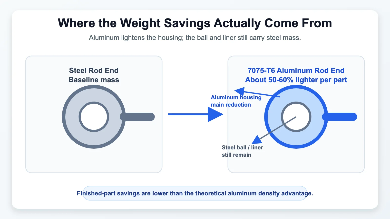 Aluminum rod end weight saving breakdown revised - SYZ Machine Aluminum rod end weight saving diagram showing aluminum housing reduction and steel ball remaining
