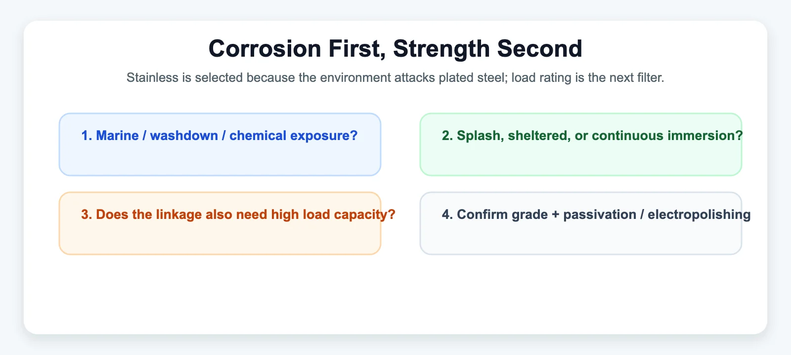 Corrosion First, Strength Second - SYZ Machine Corrosion First, Strength Second diagram for When Should You Choose Stainless Steel Rod Ends?