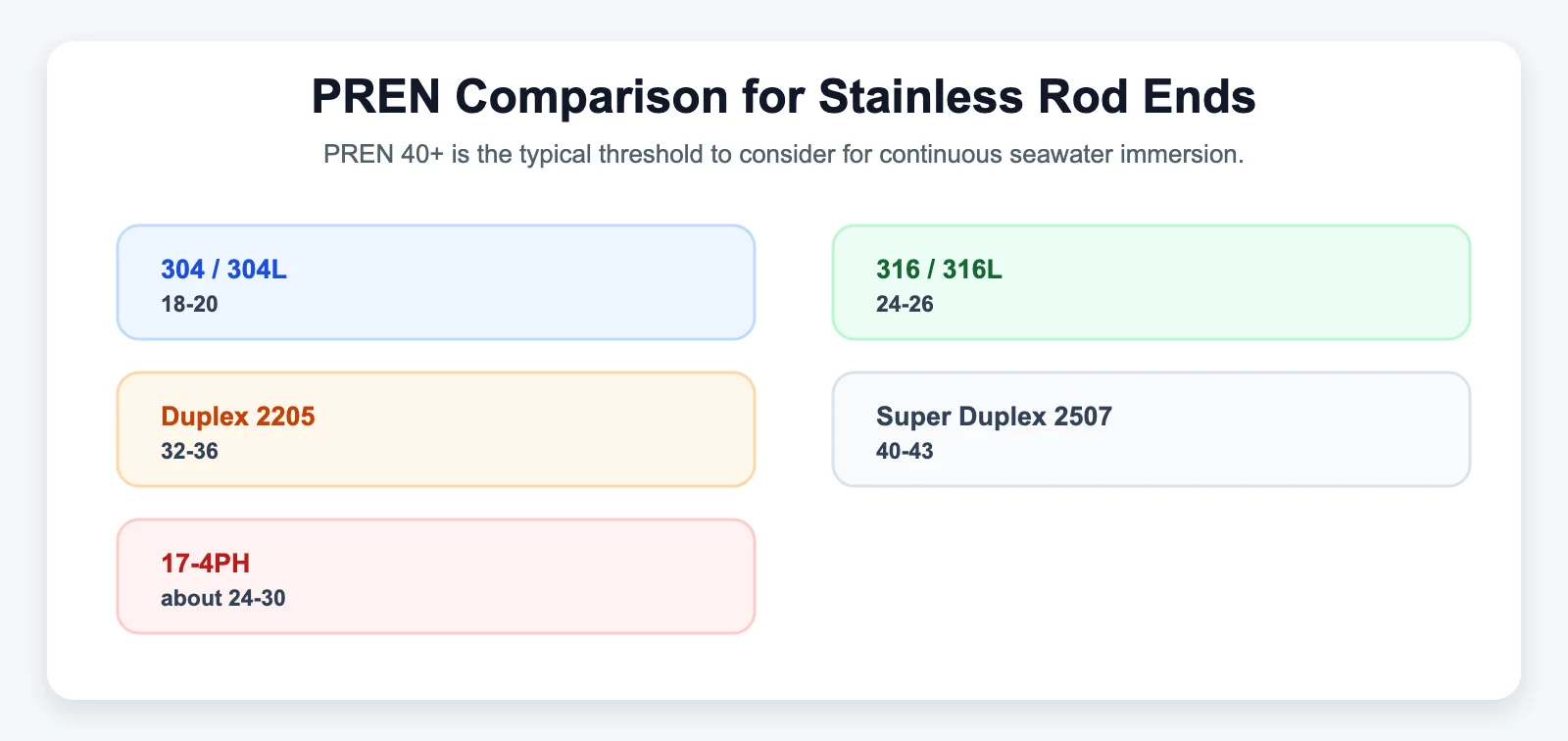 PREN Comparison for Stainless Rod Ends - SYZ Machine PREN Comparison for Stainless Rod Ends diagram for When Should You Choose Stainless Steel Rod Ends?