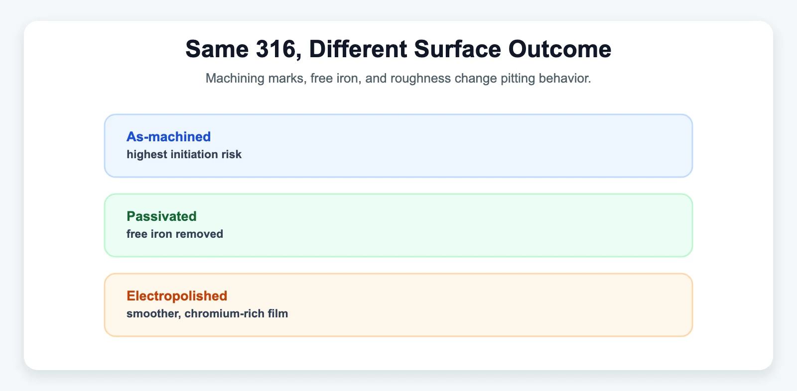 Same 316, Different Surface Outcome - SYZ Machine Same 316, Different Surface Outcome diagram for When Should You Choose Stainless Steel Rod Ends?
