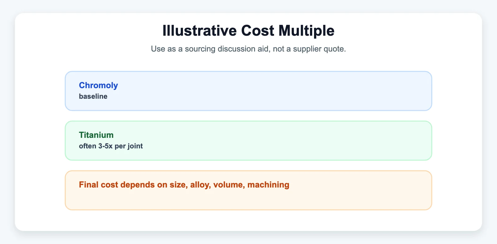 Illustrative Cost Multiple - SYZ Machine Illustrative Cost Multiple diagram for Titanium Heim Joints: Are They Worth the Premium Cost?