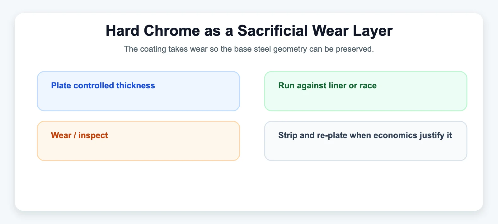 Hard Chrome as a Sacrificial Wear Layer diagram for Hard Chrome Plating: How It Increases Rod End Service Life