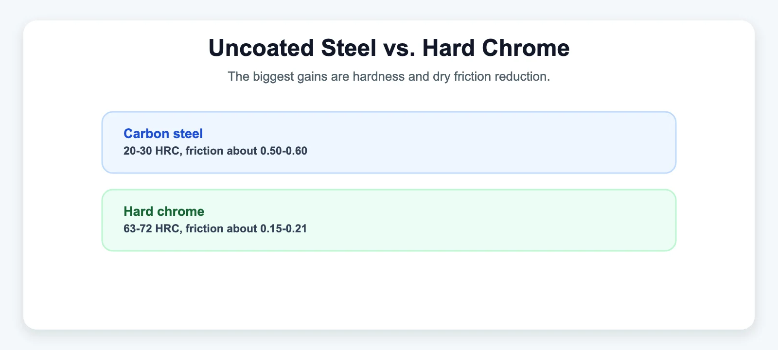 Uncoated Steel vs. Hard Chrome diagram for Hard Chrome Plating: How It Increases Rod End Service Life