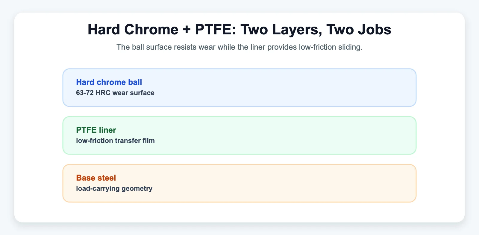 Hard Chrome + PTFE: Two Layers, Two Jobs diagram for Hard Chrome Plating: How It Increases Rod End Service Life