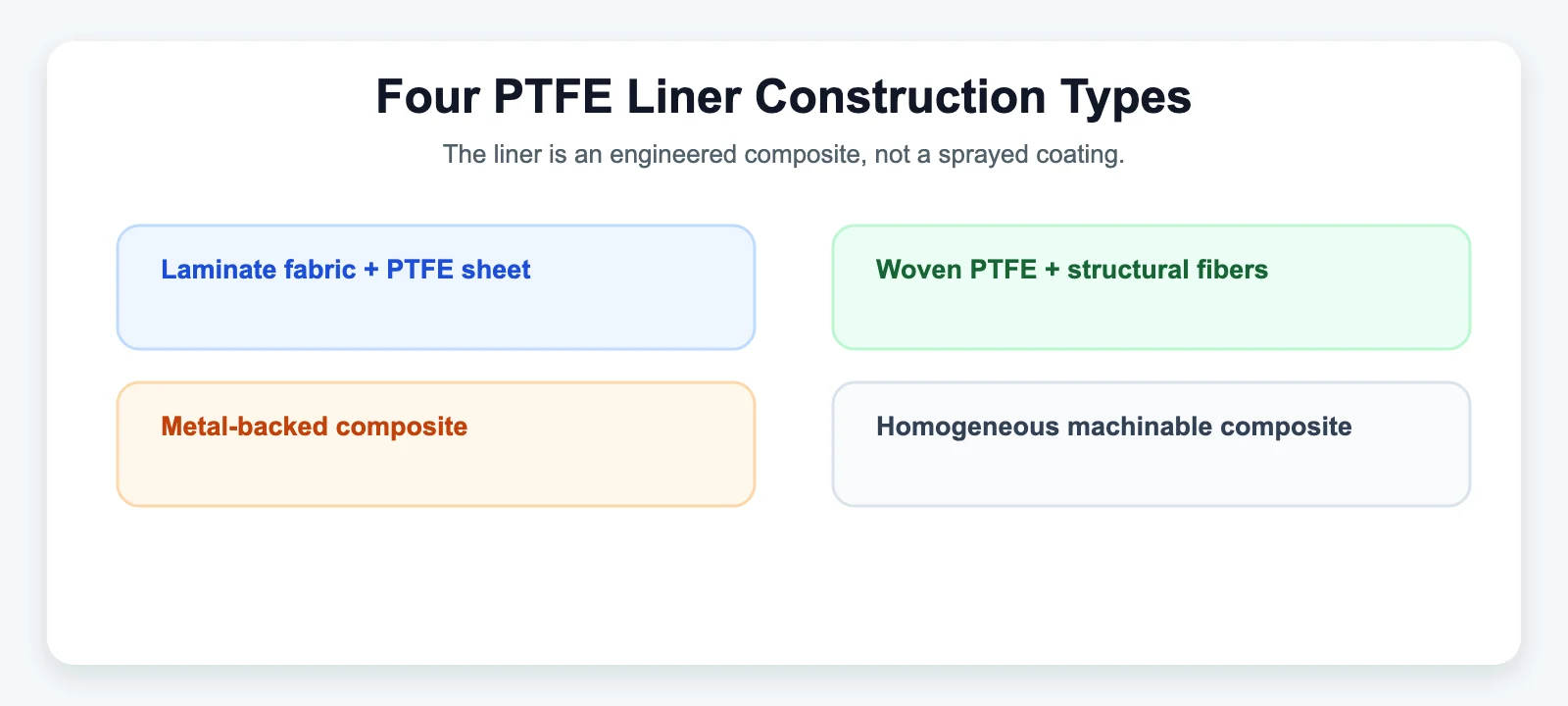 Four PTFE Liner Construction Types - SYZ Machine Four PTFE Liner Construction Types diagram for The PTFE (Teflon) Liner: How Self-Lubrication Actually Works