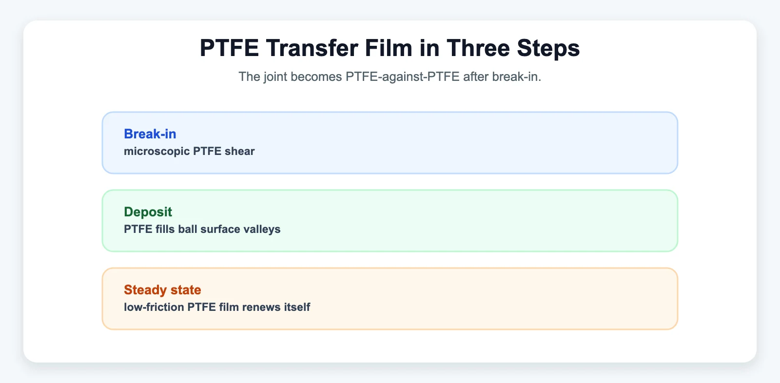PTFE Transfer Film in Three Steps - SYZ Machine PTFE Transfer Film in Three Steps diagram for The PTFE (Teflon) Liner: How Self-Lubrication Actually Works