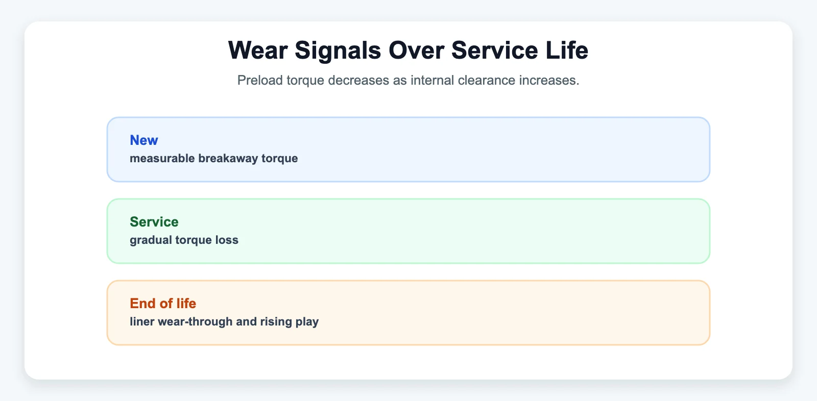 Wear Signals Over Service Life - SYZ Machine Wear Signals Over Service Life diagram for The PTFE (Teflon) Liner: How Self-Lubrication Actually Works