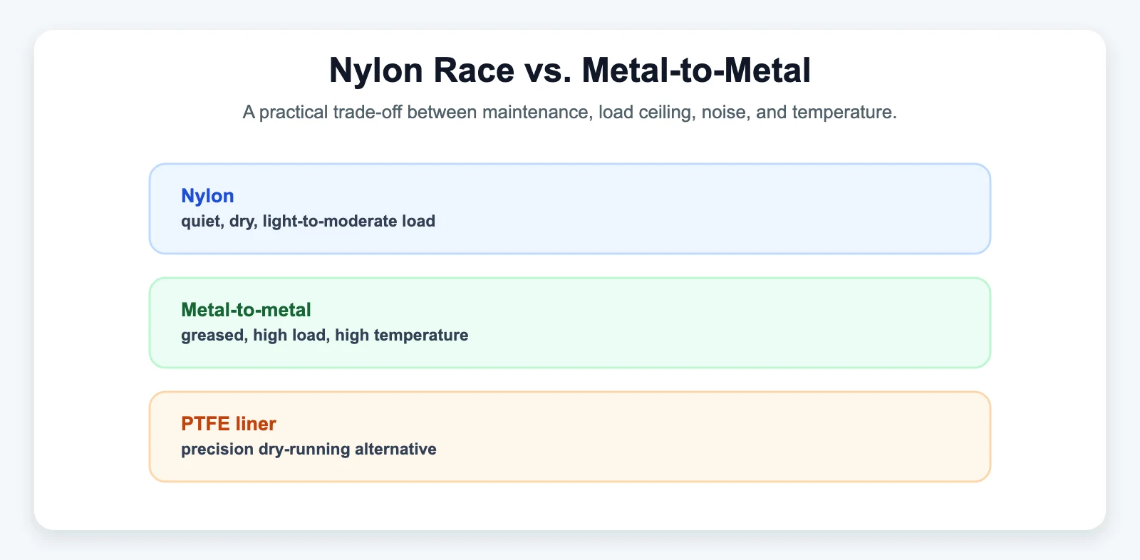 Nylon Race vs. Metal-to-Metal - SYZ Machine Nylon Race vs. Metal-to-Metal diagram for Nylon Race vs. Metal-to-Metal: Choosing the Right Bearing Interface