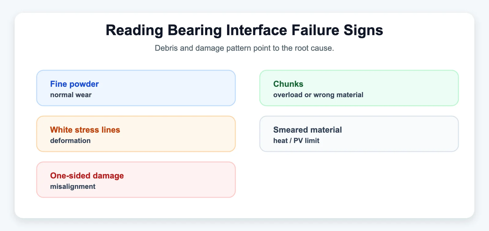 Reading Bearing Interface Failure Signs - SYZ Machine Reading Bearing Interface Failure Signs diagram for Nylon Race vs. Metal-to-Metal: Choosing the Right Bearing Interface