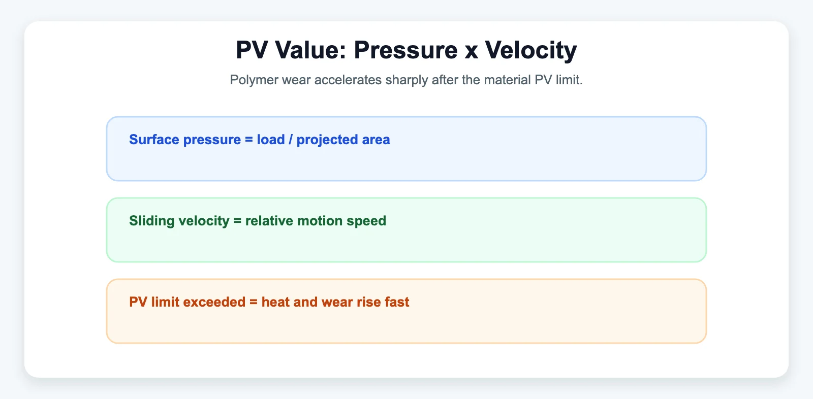 PV Value: Pressure x Velocity - SYZ Machine PV Value: Pressure x Velocity diagram for Nylon Race vs. Metal-to-Metal: Choosing the Right Bearing Interface