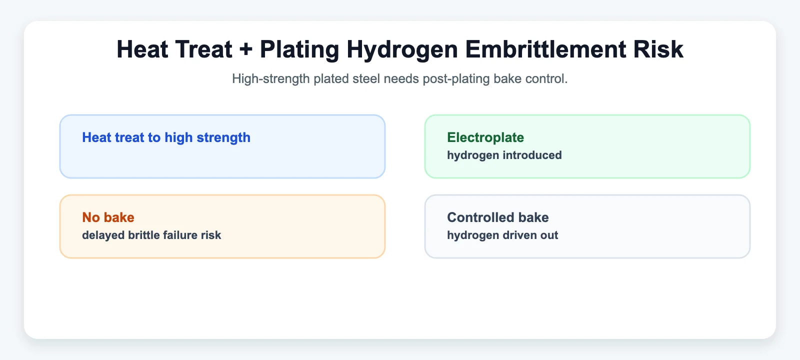 Heat Treat + Plating Hydrogen Embrittlement Risk - SYZ Machine Heat Treat + Plating Hydrogen Embrittlement Risk diagram for How Heat Treatment Impacts Rod End Tensile Strength