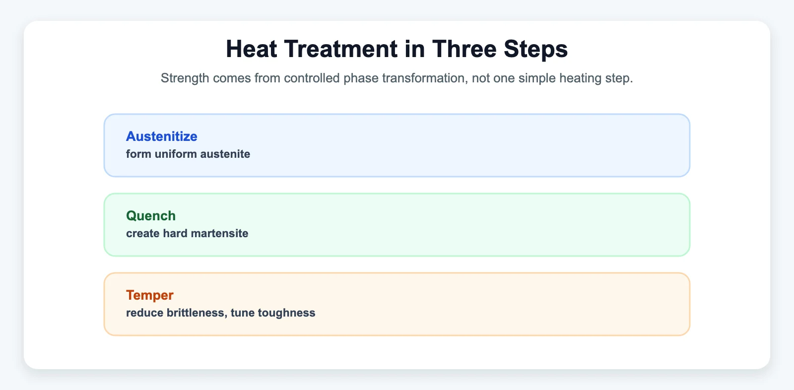 Heat Treatment in Three Steps - SYZ Machine Heat Treatment in Three Steps diagram for How Heat Treatment Impacts Rod End Tensile Strength
