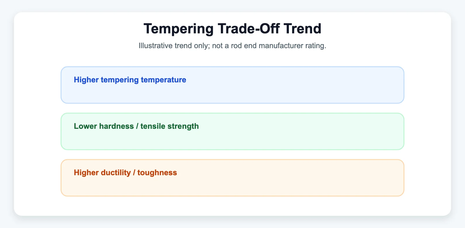 Tempering Trade-Off Trend - SYZ Machine Tempering Trade-Off Trend diagram for How Heat Treatment Impacts Rod End Tensile Strength