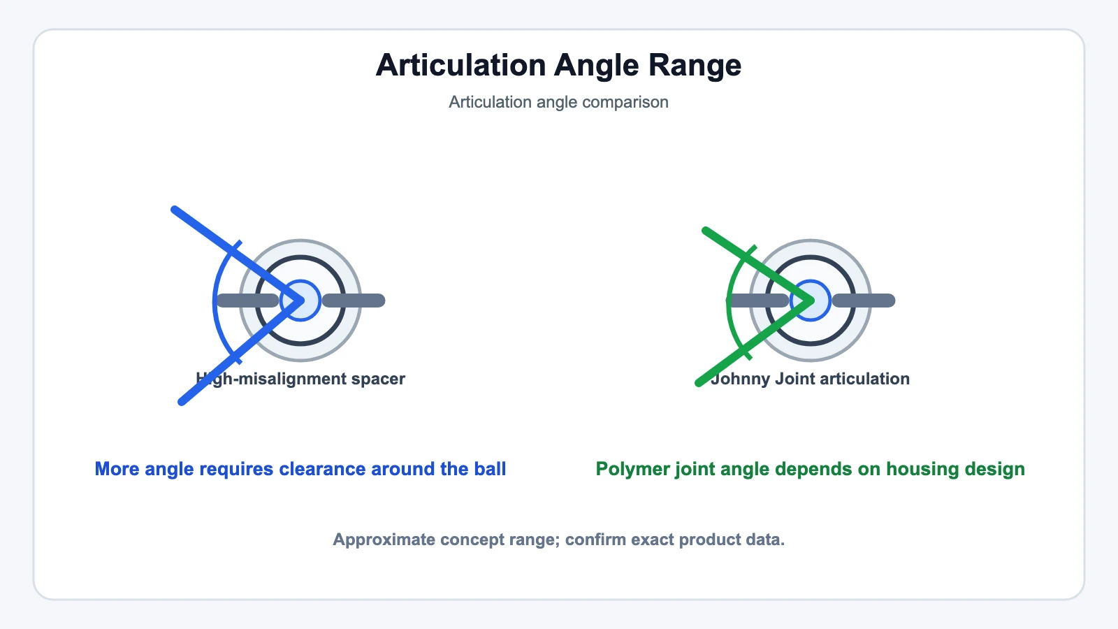 Articulation Angle Range technical illustration for Heim Joint vs. Johnny Joint: Which Is Better for Rock Crawling?