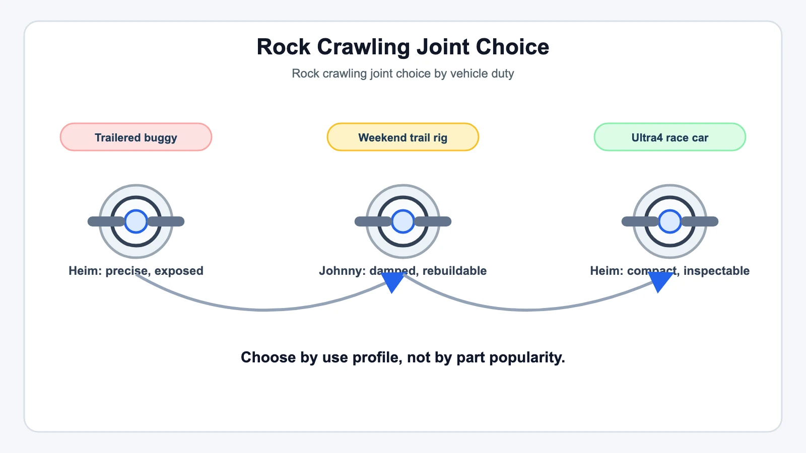 Rock Crawling Joint Choice technical illustration for Heim Joint vs. Johnny Joint: Which Is Better for Rock Crawling?