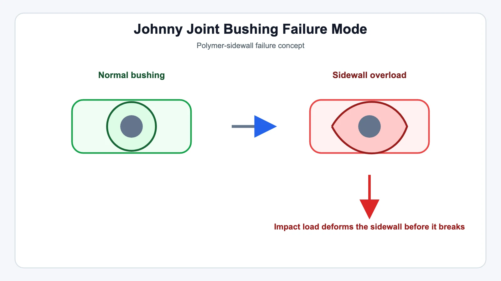 Johnny Joint Bushing Failure Mode technical illustration for Heim Joint vs. Johnny Joint: Which Is Better for Rock Crawling?
