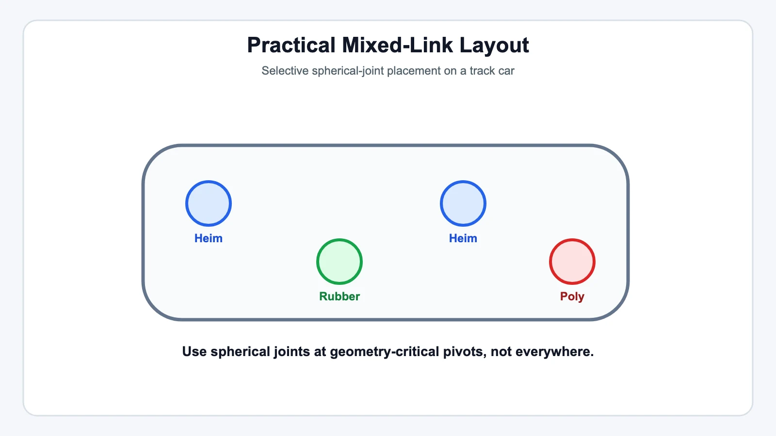 Practical Mixed-Link Layout - SYZ Machine Practical Mixed-Link Layout technical illustration for Vibration Dampening: Does a Johnny Joint Outperform a Heim?