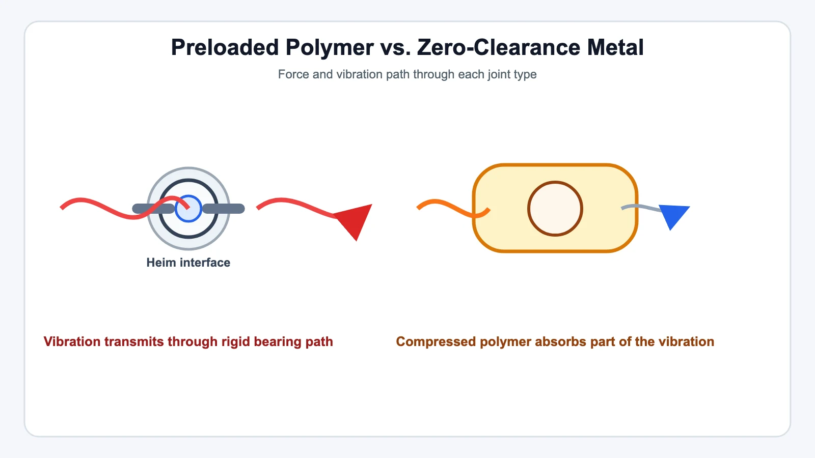 Preloaded Polymer vs. Zero-Clearance Metal - SYZ Machine Preloaded Polymer vs. Zero-Clearance Metal technical illustration for Vibration Dampening: Does a Johnny Joint Outperform a Heim?