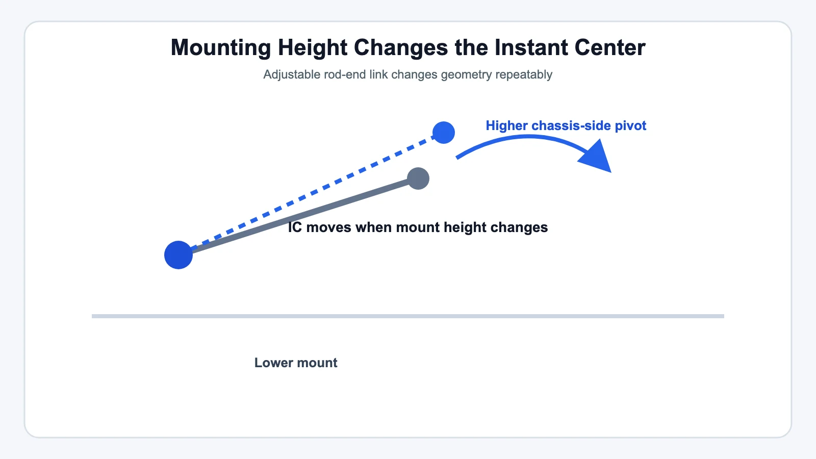 Mounting Height Changes the Instant Center technical illustration for Anti-Squat and Anti-Dive: How Heim Joints Influence Traction