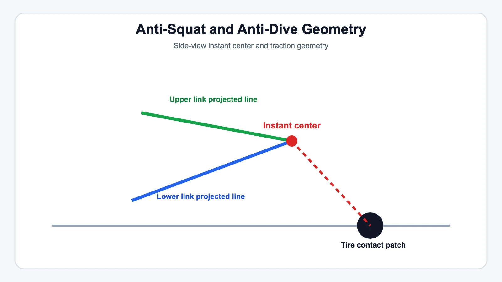 Anti-Squat and Anti-Dive Geometry technical illustration for Anti-Squat and Anti-Dive: How Heim Joints Influence Traction