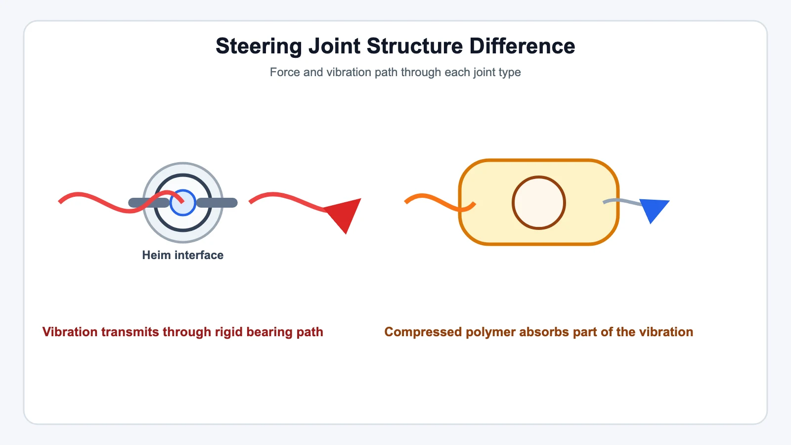 Steering Joint Structure Difference - SYZ Machine Steering Joint Structure Difference technical illustration for Precision Response: Why Heims Beat Standard Ball Joints in Steering