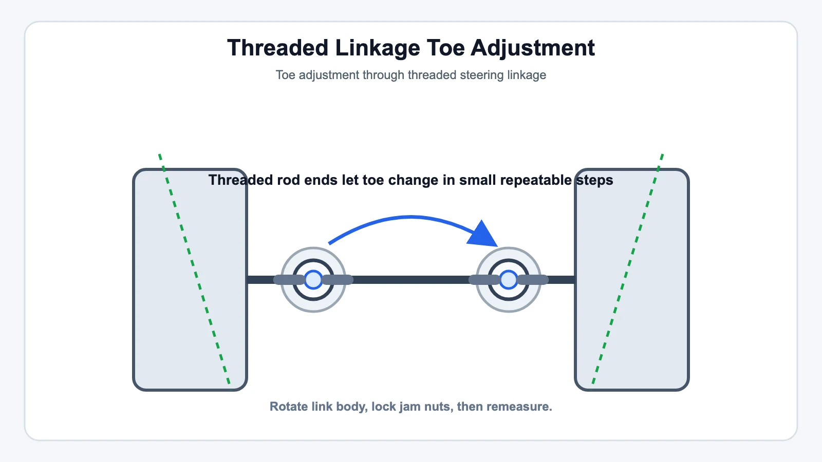 Threaded Linkage Toe Adjustment - SYZ Machine Threaded Linkage Toe Adjustment technical illustration for Precision Response: Why Heims Beat Standard Ball Joints in Steering
