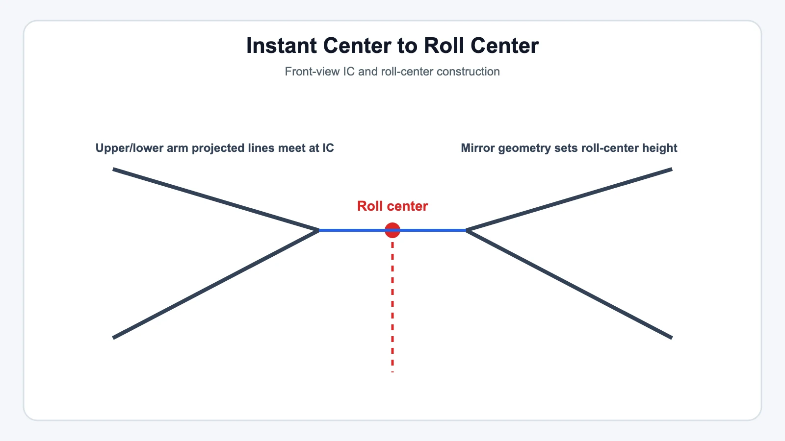 Instant Center to Roll Center - SYZ Machine Instant Center to Roll Center technical illustration for Understanding Instant Center and Roll Center in Suspension Design