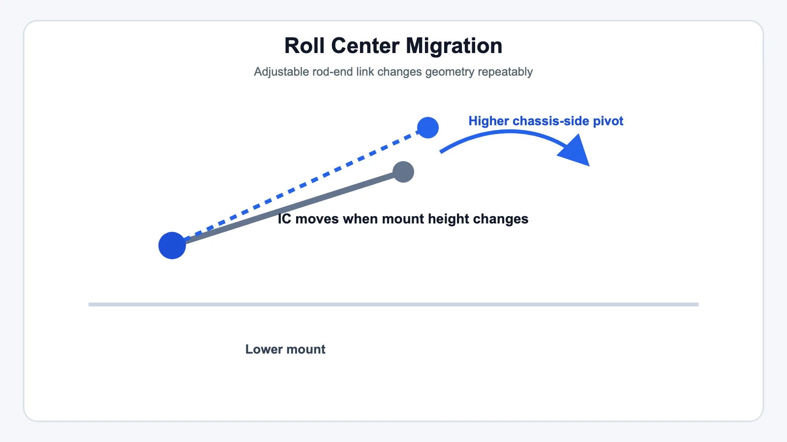 Roll Center Migration - SYZ Machine Roll Center Migration technical illustration for Understanding Instant Center and Roll Center in Suspension Design