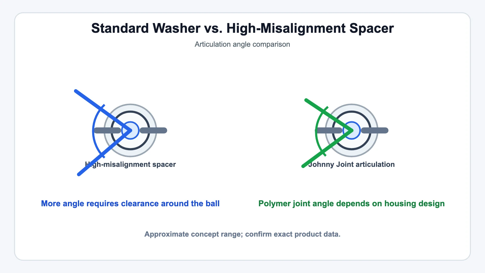 Standard Washer vs. High-Misalignment Spacer - SYZ Machine Standard Washer vs. High-Misalignment Spacer technical illustration for How to Fix Bump Steer Using High-Misalignment Spacers