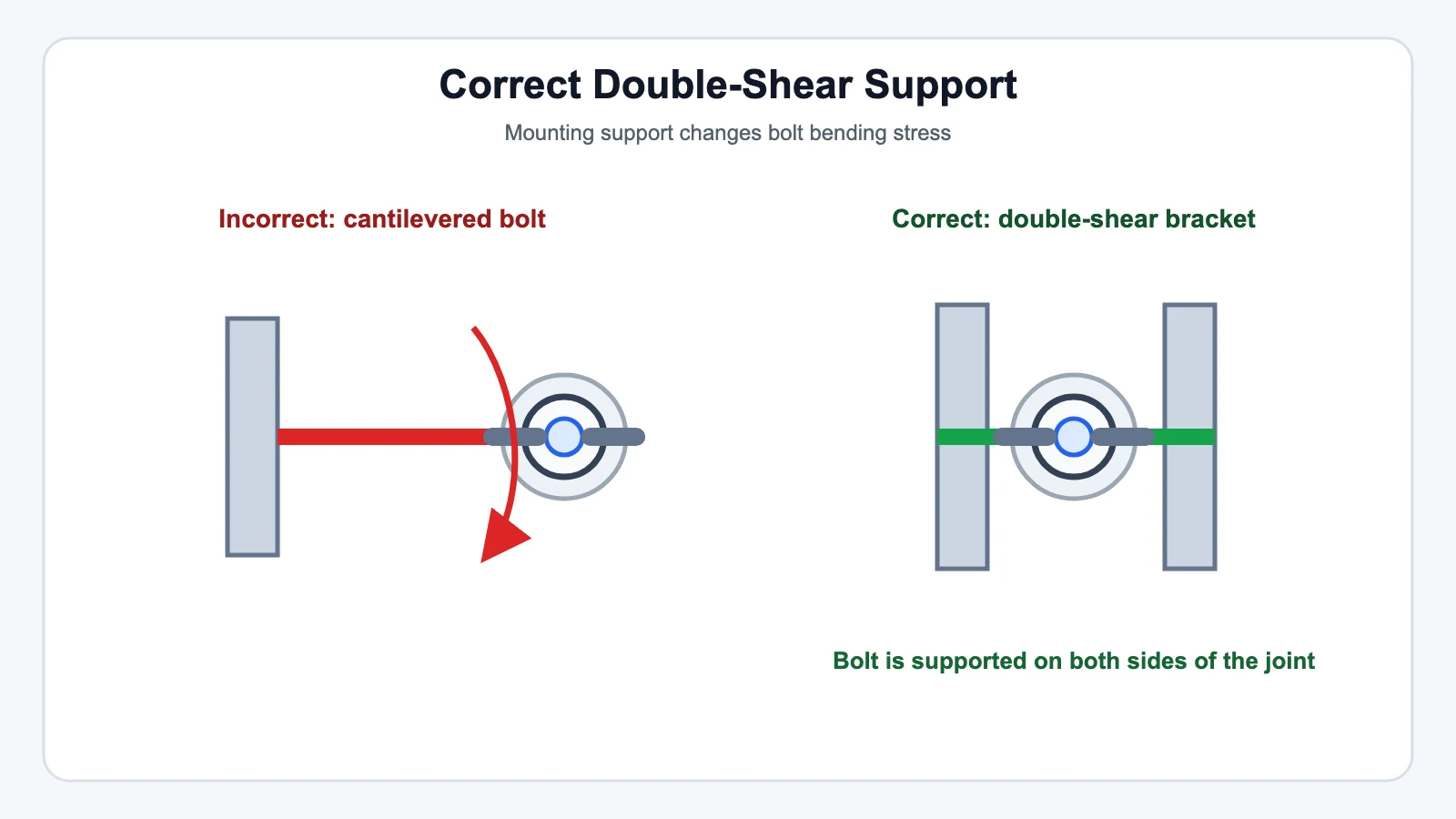 Correct Double-Shear Support - SYZ Machine Correct Double-Shear Support technical illustration for How to Fix Bump Steer Using High-Misalignment Spacers