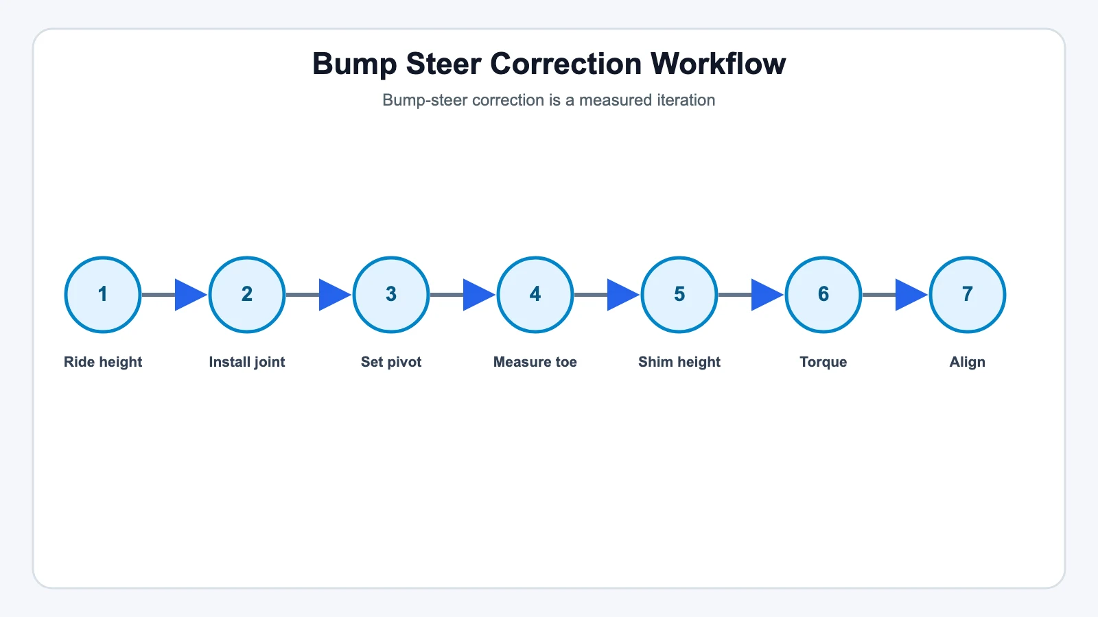 Bump Steer Correction Workflow - SYZ Machine Bump Steer Correction Workflow technical illustration for How to Fix Bump Steer Using High-Misalignment Spacers