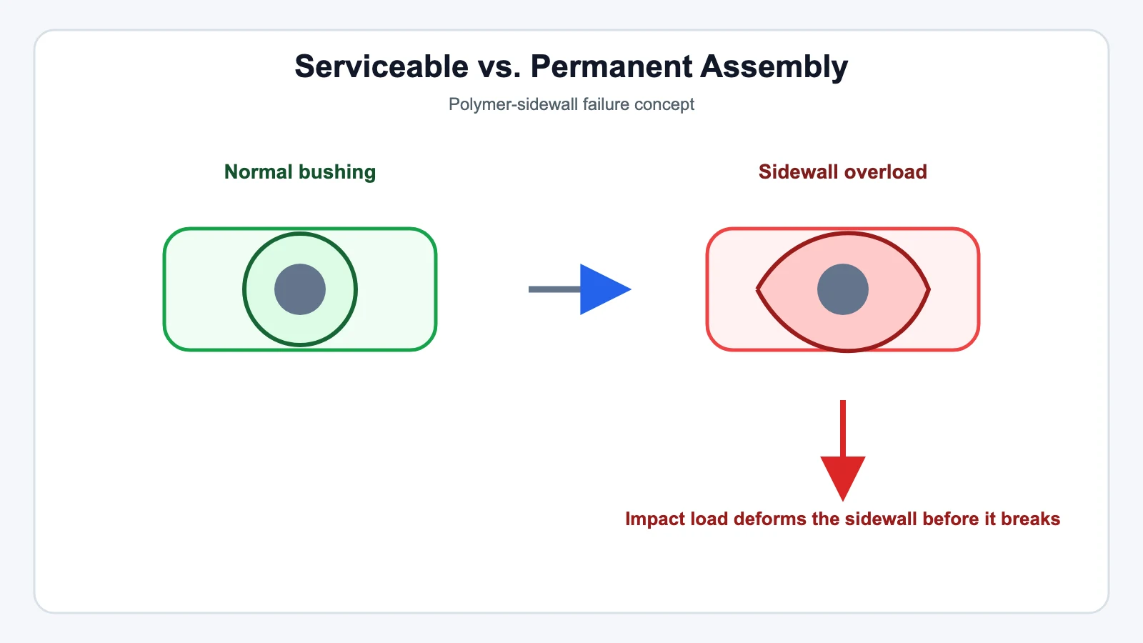 Serviceable vs. Permanent Assembly technical illustration for Rebuildability: Why Johnny Joints Are Serviceable and Heims Are Replaced