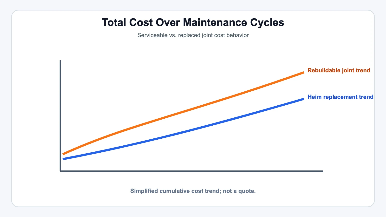 Total Cost Over Maintenance Cycles technical illustration for Rebuildability: Why Johnny Joints Are Serviceable and Heims Are Replaced
