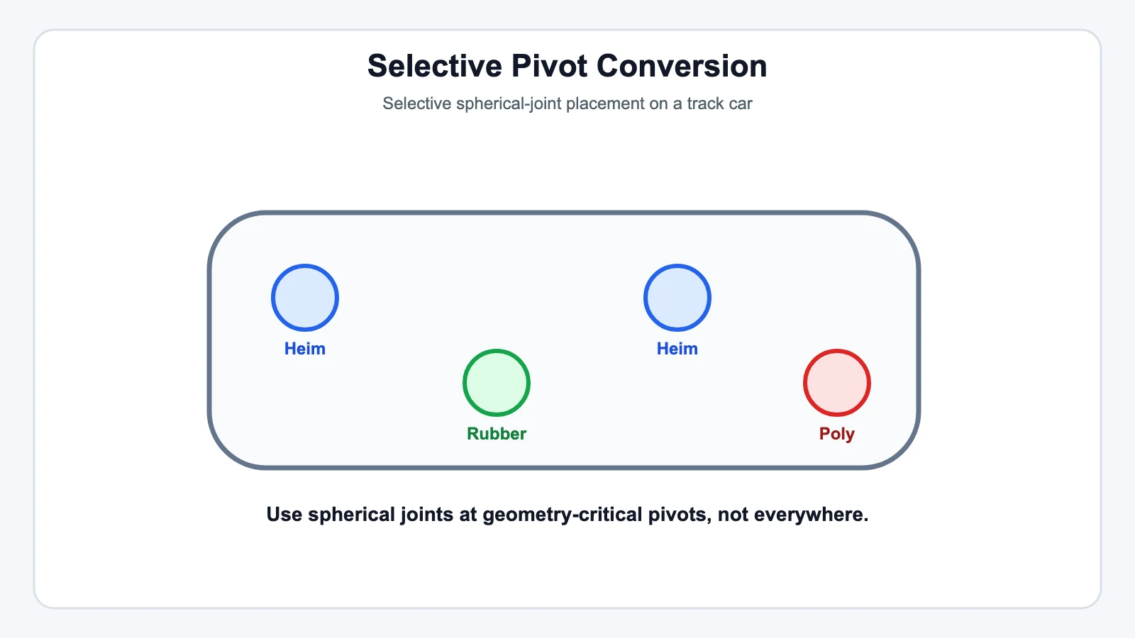 Selective Pivot Conversion - SYZ Machine Selective Pivot Conversion technical illustration for Precision Geometry: Heims vs. Rubber Bushings for Track Use