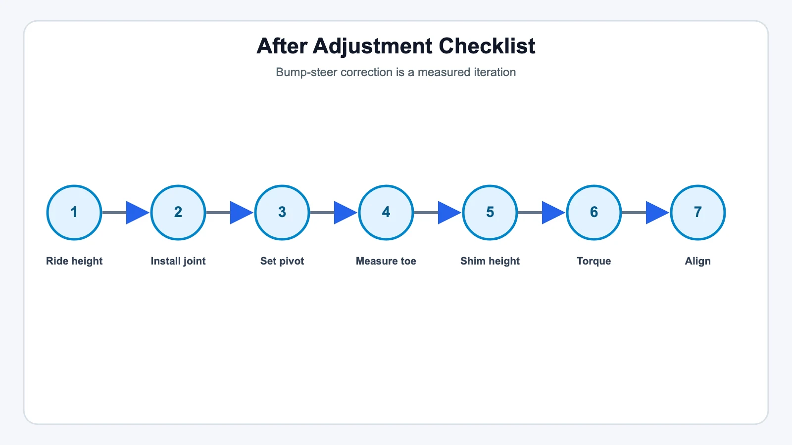 After Adjustment Checklist - SYZ Machine After Adjustment Checklist technical illustration for Tuning Your Rig: Adjusting Roll Center Height With Rod Ends