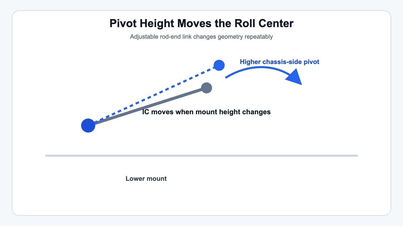Pivot Height Moves the Roll Center - SYZ Machine Pivot Height Moves the Roll Center technical illustration for Tuning Your Rig: Adjusting Roll Center Height With Rod Ends