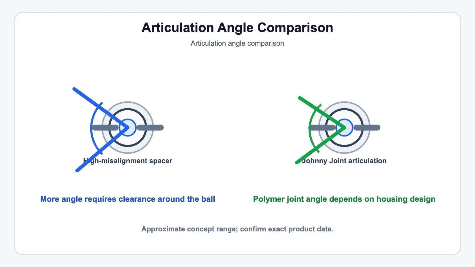 Articulation Angle Comparison - SYZ Machine Articulation Angle Comparison technical illustration for Heim Joint vs. Tie Rod End: Street Performance vs. Off-Road Articulation