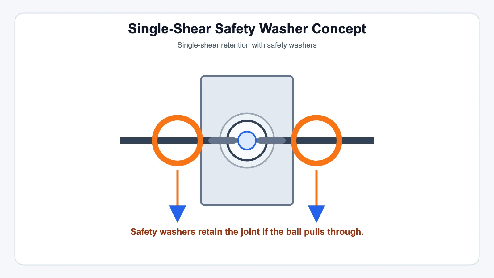 Single-Shear Safety Washer Concept - SYZ Machine Single-Shear Safety Washer Concept technical illustration for Heim Joint vs. Tie Rod End: Street Performance vs. Off-Road Articulation