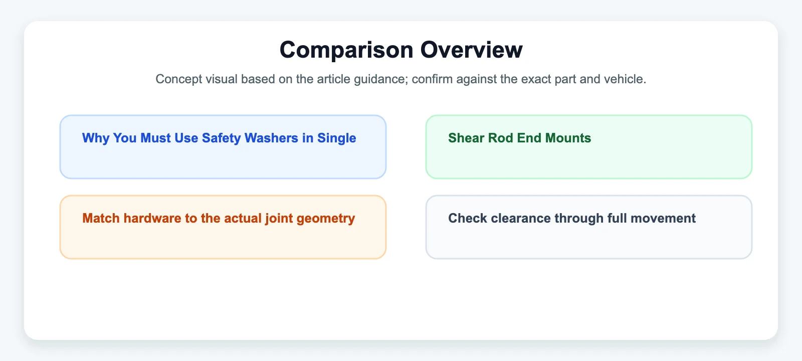 Comparison Overview diagram for Why You Must Use Safety Washers in Single-Shear Rod End Mounts