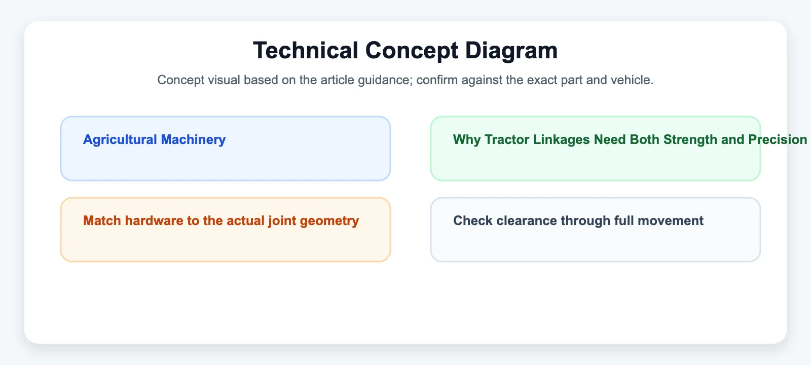 Technical Concept Diagram diagram for Agricultural Machinery: Why Tractor Linkages Need Both Strength and Precision — and How Rod Ends Deliver Both