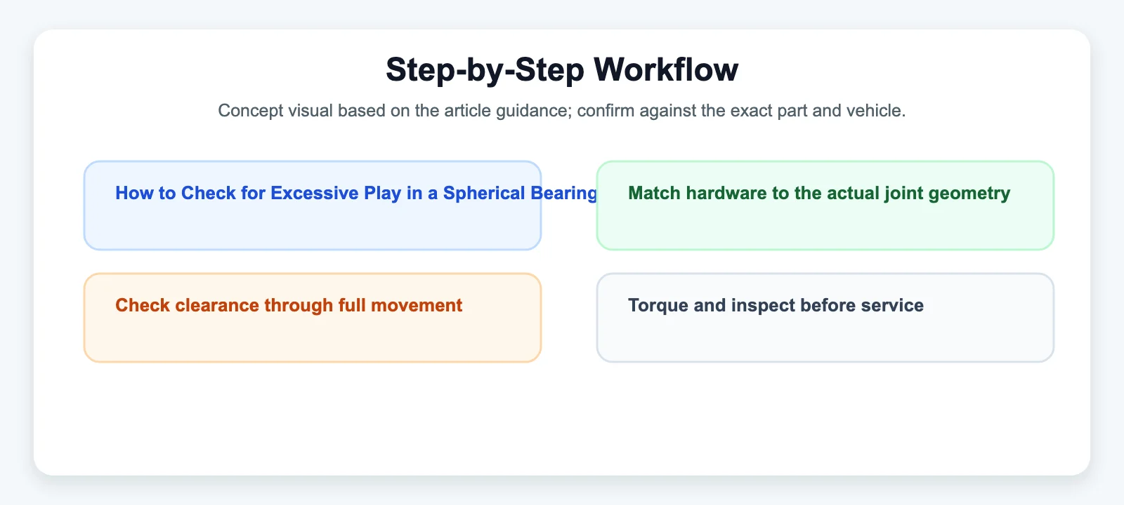 Step-by-Step Workflow diagram for How to Check for Excessive Play in a Spherical Bearing (Heim Joint)